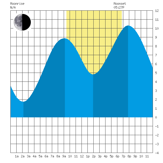 Lees Cabins tide chart for Thursday, October 28, 2021