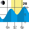 Lees Cabins tide chart for Thursday, October 28, 2021