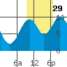 Lees Cabins tide chart for Friday, October 29, 2021