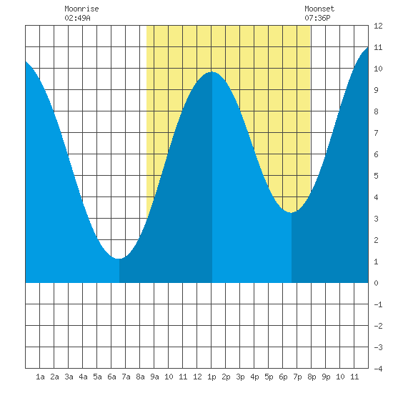 Lees Cabins tide chart for Saturday, October 2, 2021