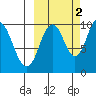Lees Cabins tide chart for Saturday, October 2, 2021