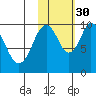Lees Cabins tide chart for Saturday, October 30, 2021