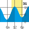 Lees Cabins tide chart for Sunday, October 31, 2021