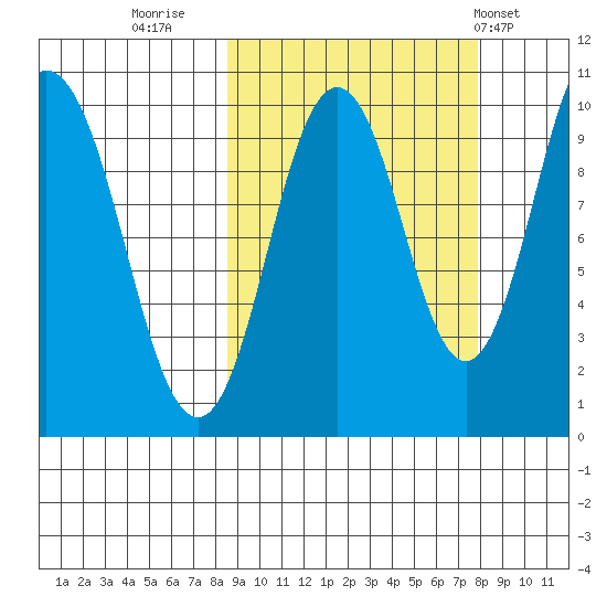 Lees Cabins tide chart for Sunday, October 3, 2021