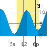 Lees Cabins tide chart for Sunday, October 3, 2021