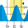 Lees Cabins tide chart for Monday, October 4, 2021