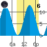 Lees Cabins tide chart for Wednesday, October 6, 2021