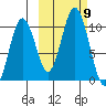 Lees Cabins tide chart for Saturday, October 9, 2021