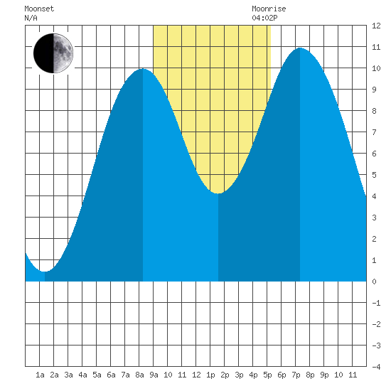Lees Cabins tide chart for Thursday, November 11, 2021