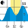 Lees Cabins tide chart for Thursday, November 11, 2021