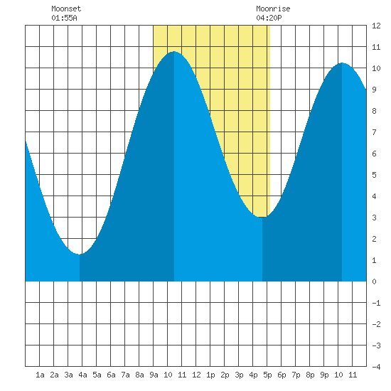 Lees Cabins tide chart for Saturday, November 13, 2021