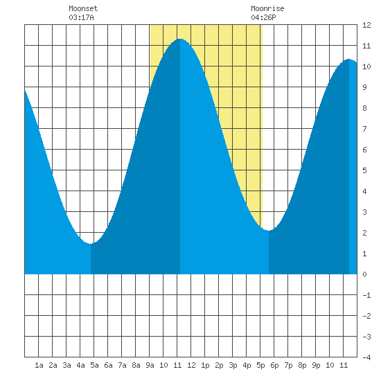 Lees Cabins tide chart for Sunday, November 14, 2021
