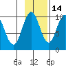 Lees Cabins tide chart for Sunday, November 14, 2021
