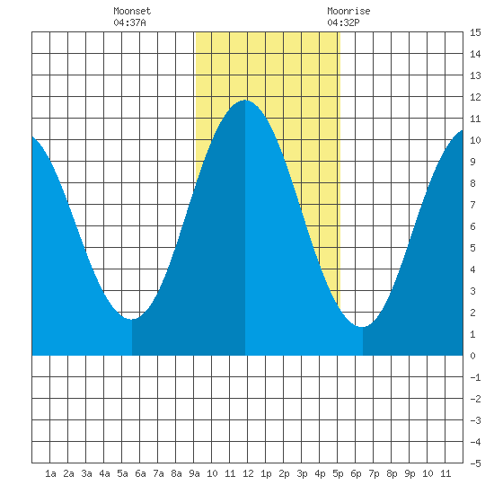 Lees Cabins tide chart for Monday, November 15, 2021