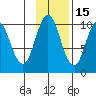 Lees Cabins tide chart for Monday, November 15, 2021