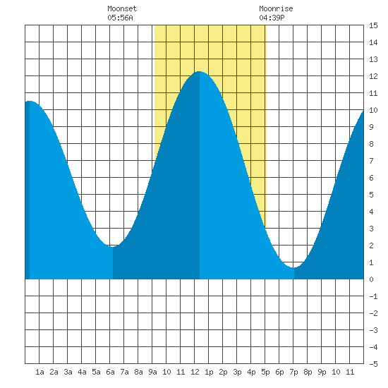 Lees Cabins tide chart for Tuesday, November 16, 2021