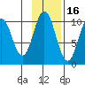 Lees Cabins tide chart for Tuesday, November 16, 2021