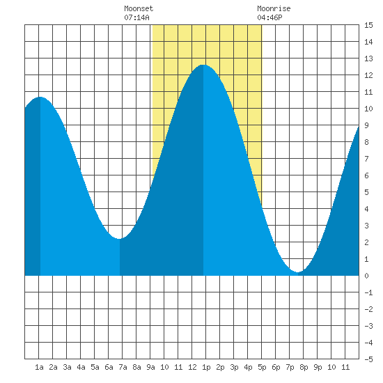 Lees Cabins tide chart for Wednesday, November 17, 2021