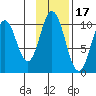 Lees Cabins tide chart for Wednesday, November 17, 2021