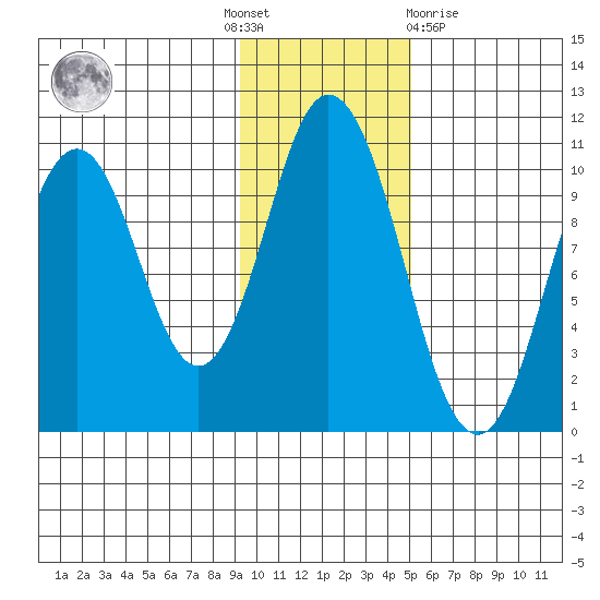 Lees Cabins tide chart for Thursday, November 18, 2021