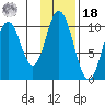 Lees Cabins tide chart for Thursday, November 18, 2021