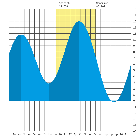 Lees Cabins tide chart for Friday, November 19, 2021