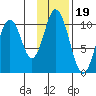 Lees Cabins tide chart for Friday, November 19, 2021