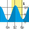 Lees Cabins tide chart for Monday, November 1, 2021