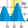 Lees Cabins tide chart for Sunday, November 21, 2021