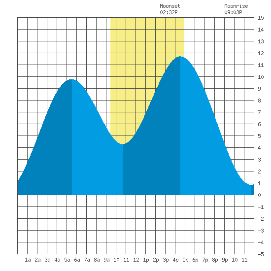 Lees Cabins tide chart for Wednesday, November 24, 2021