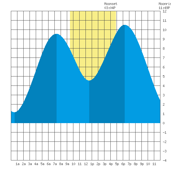 Lees Cabins tide chart for Friday, November 26, 2021