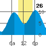 Lees Cabins tide chart for Friday, November 26, 2021
