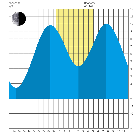 Lees Cabins tide chart for Saturday, November 27, 2021