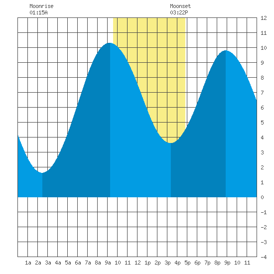 Lees Cabins tide chart for Sunday, November 28, 2021