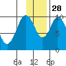 Lees Cabins tide chart for Sunday, November 28, 2021