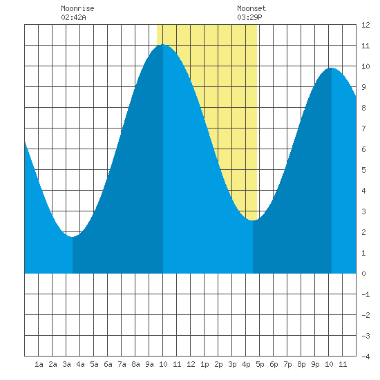 Lees Cabins tide chart for Monday, November 29, 2021