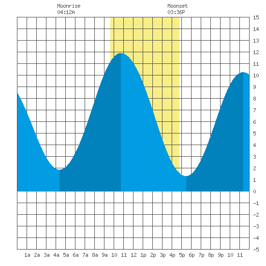 Lees Cabins tide chart for Tuesday, November 30, 2021
