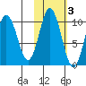 Lees Cabins tide chart for Wednesday, November 3, 2021