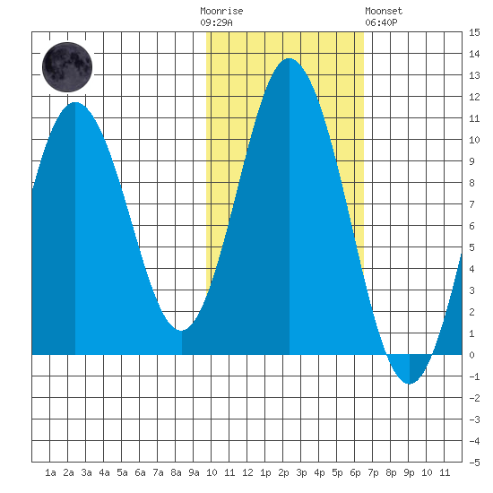 Lees Cabins tide chart for Thursday, November 4, 2021