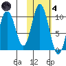 Lees Cabins tide chart for Thursday, November 4, 2021