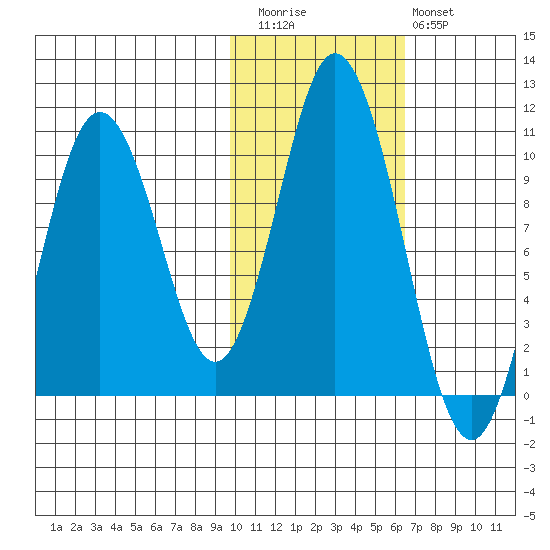 Lees Cabins tide chart for Friday, November 5, 2021