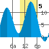 Lees Cabins tide chart for Friday, November 5, 2021