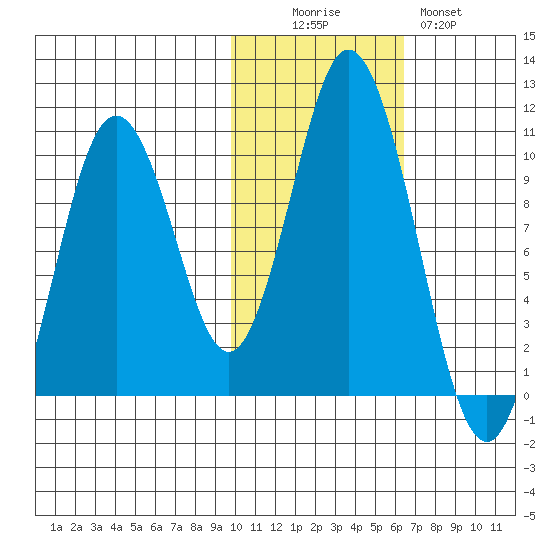 Lees Cabins tide chart for Saturday, November 6, 2021
