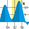 Lees Cabins tide chart for Saturday, November 6, 2021