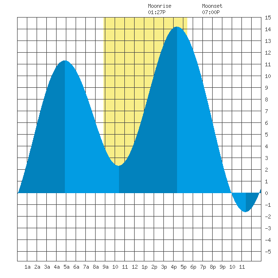 Lees Cabins tide chart for Sunday, November 7, 2021
