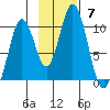 Lees Cabins tide chart for Sunday, November 7, 2021