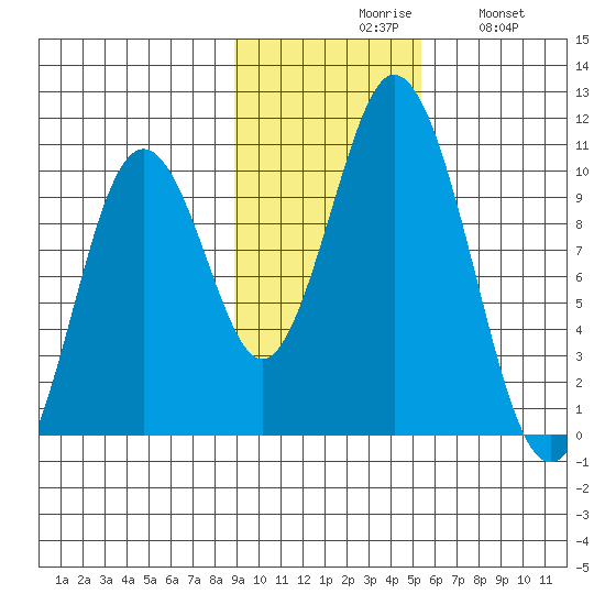 Lees Cabins tide chart for Monday, November 8, 2021