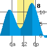 Lees Cabins tide chart for Monday, November 8, 2021