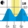 Lees Cabins tide chart for Friday, December 10, 2021