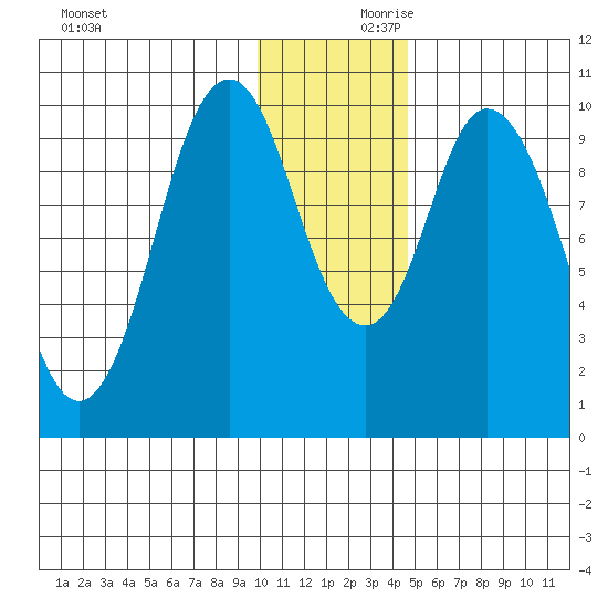 Lees Cabins tide chart for Saturday, December 11, 2021